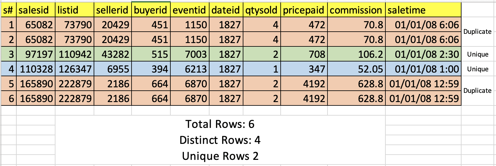 Duplicate rows in SQL – ETL with SQL