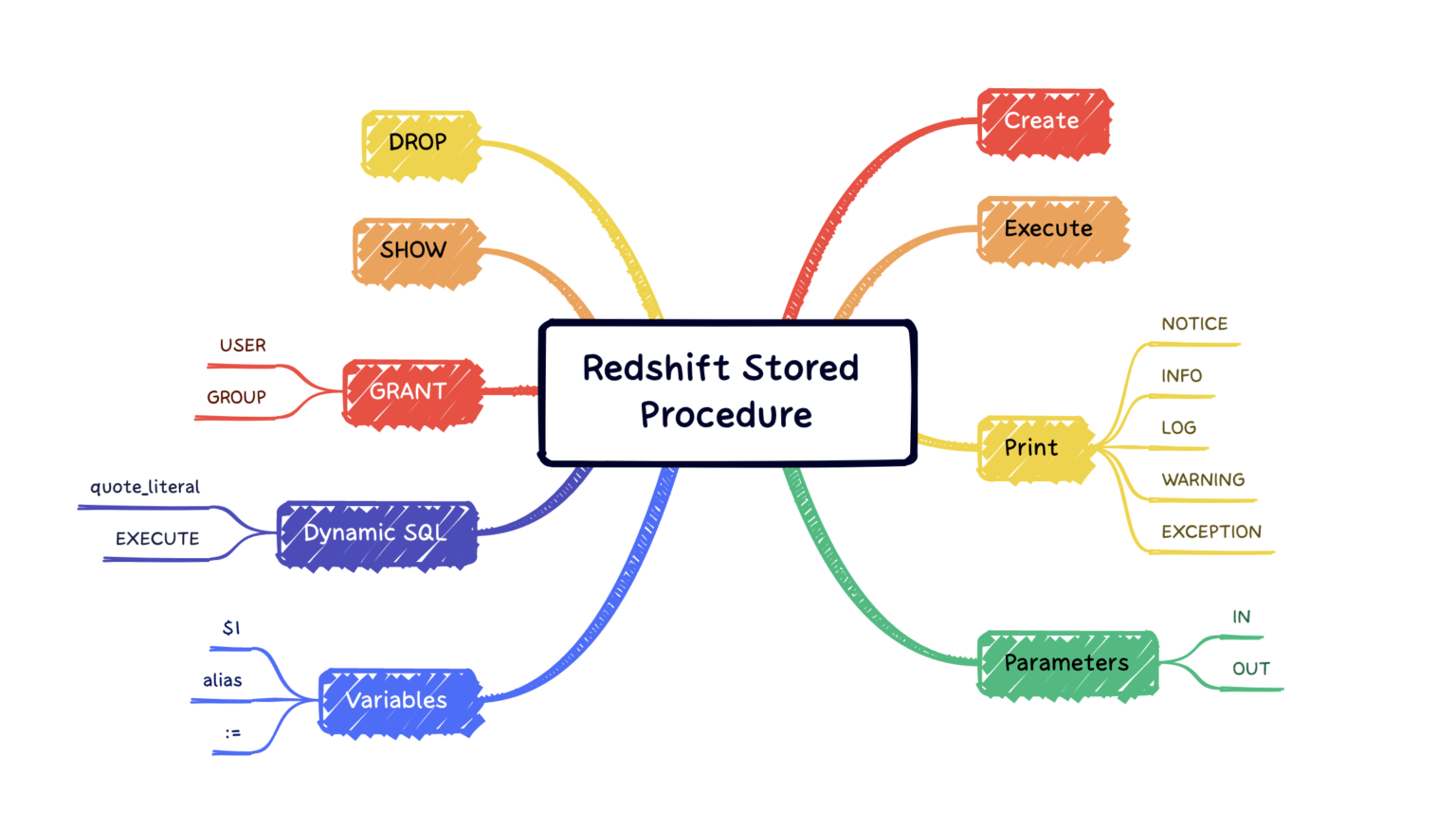 Process following. Stored procedures. Карта материалов редшифт. Stored procedures example.