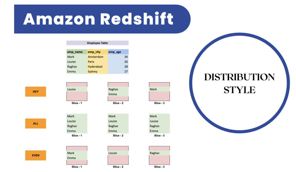Amazon Redshift - Distribution Style