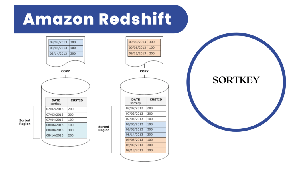 Amazon Redshift - Sort Keys